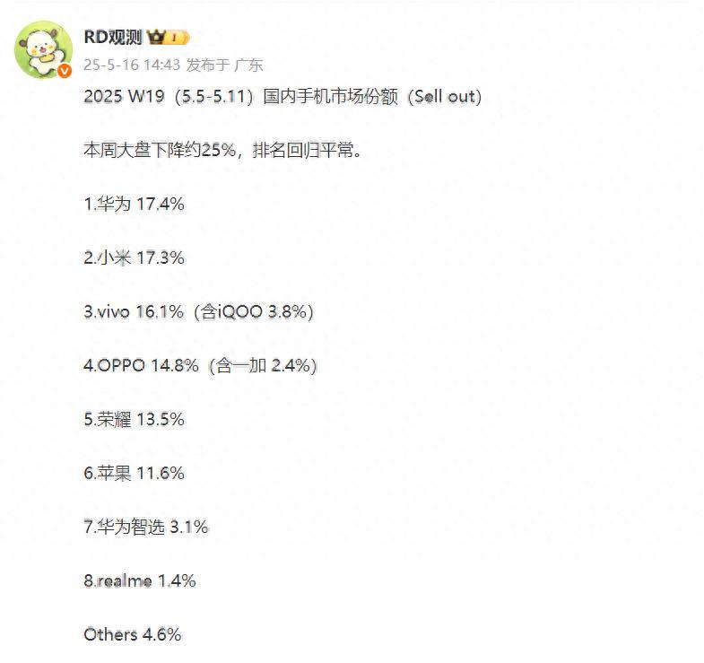 华为与小米在手机市场的竞争达到平衡，而vivo则险胜OPPO